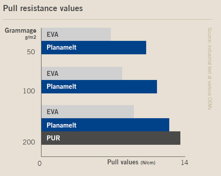 Bar chart comparing pull resistance values of EVA, Planamelt, and PUR materials.