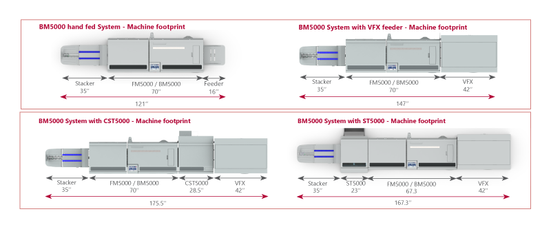 Plockmatic BM5000 Series Bookletmaker Layouts