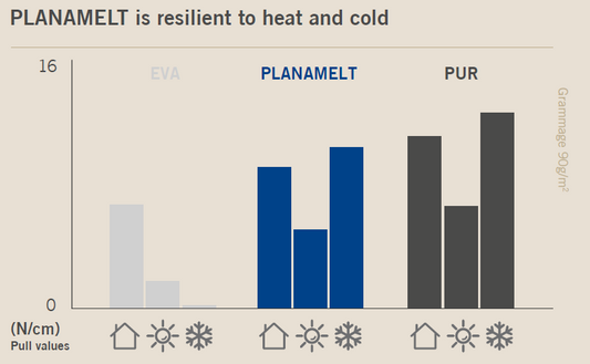 Bar chart comparing EVA, PLANAMELT, and PUR materials' resilience to heat and cold.