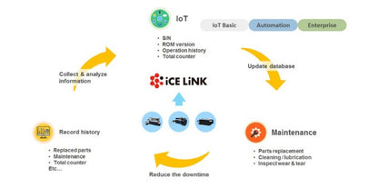 iCE LiNK Cloud Software flow